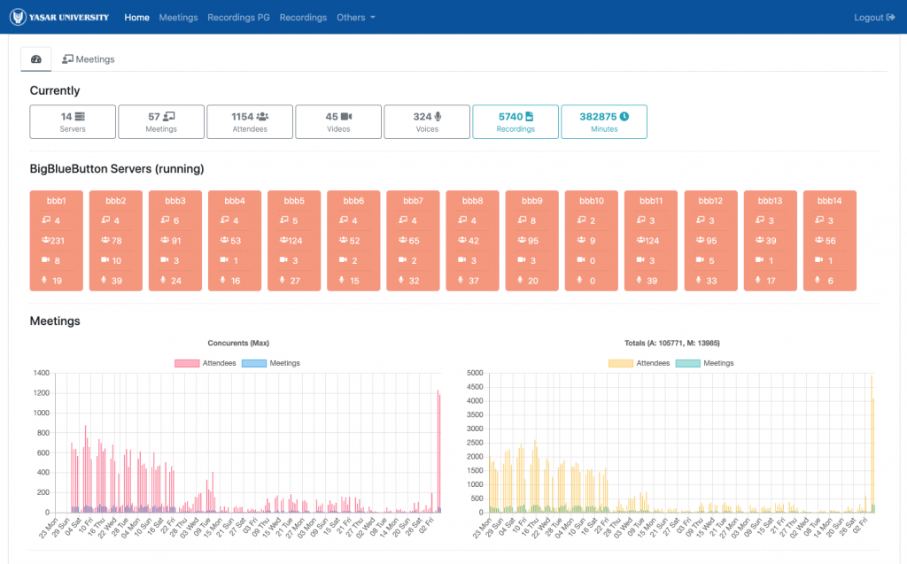 bbb, big blue button, bigbluebutton, bigbluebutton api, bigbluebutton dashboard, bigbluebutton monitoring, canlı sınıf, online ders programı, sanal sınıf, Sanal toplantı platformları, scalelite, scalelite dashboard, web konferans sistemi